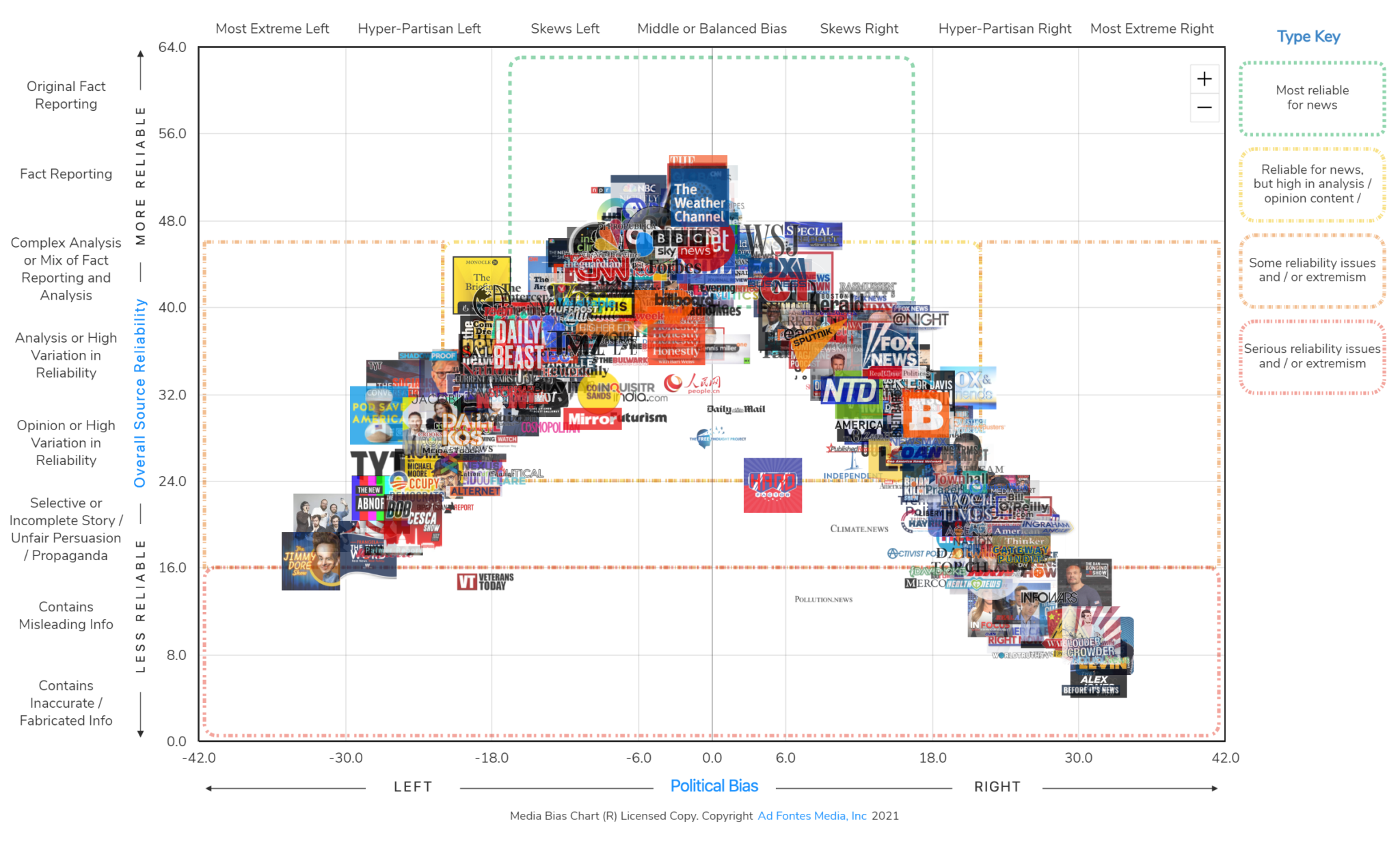 Interactive Media Bias Chart Edu Campus Pro With Media Literacy