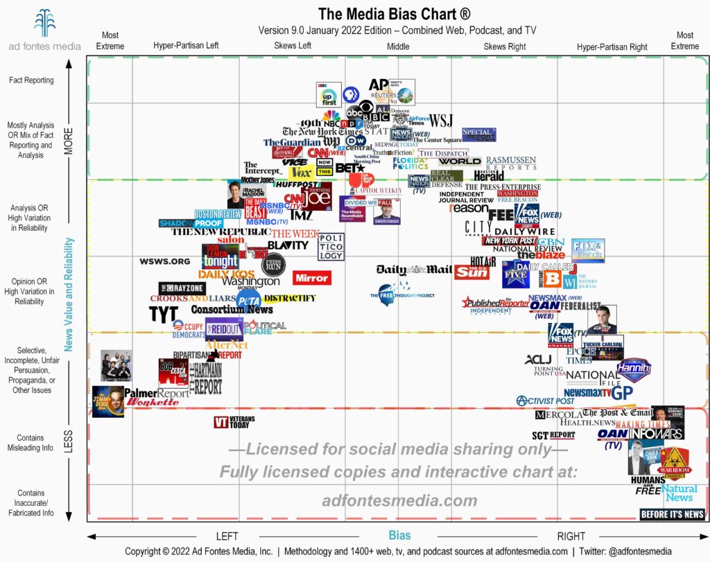 Media Bias Chart 9.0 January 2022 edition shows news sources arranged on a vertical axis by reliablity and horizontal axis by bias.