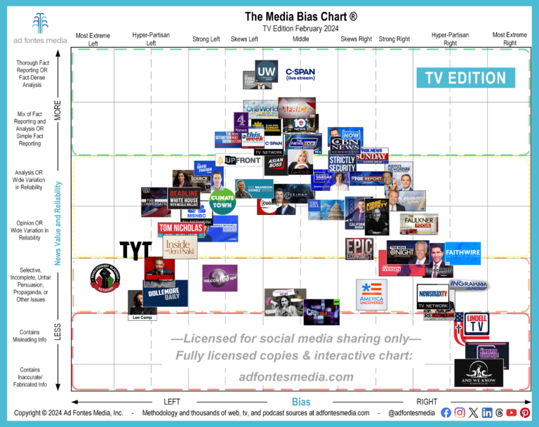 Explore 59 TV/Video Shows on February Edition of Media Bias Chart