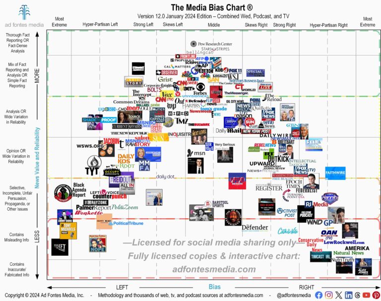Ad Fontes Media Releases New Media Bias Chart