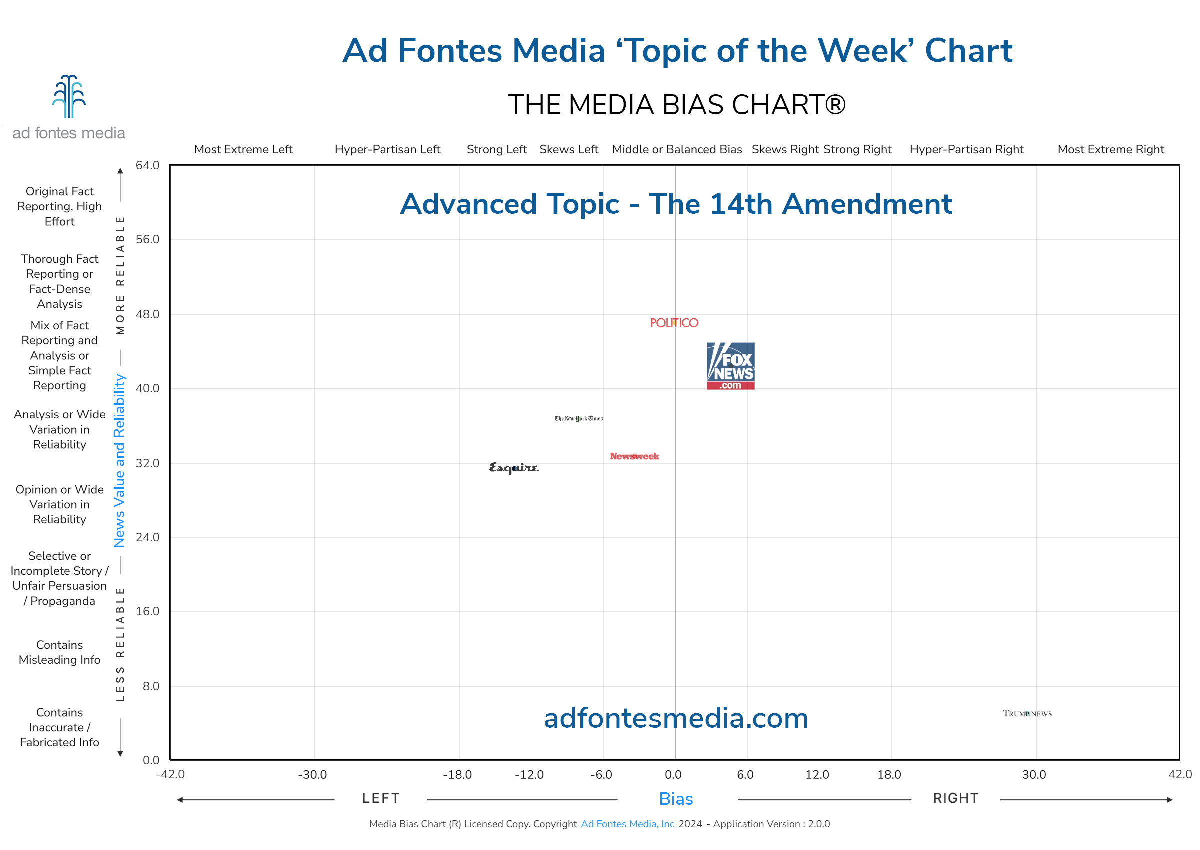 Ad Fontes Media analysts examine coverage of Trump vs. 14th Amendment in Media Bias Chart's Topic of the Week