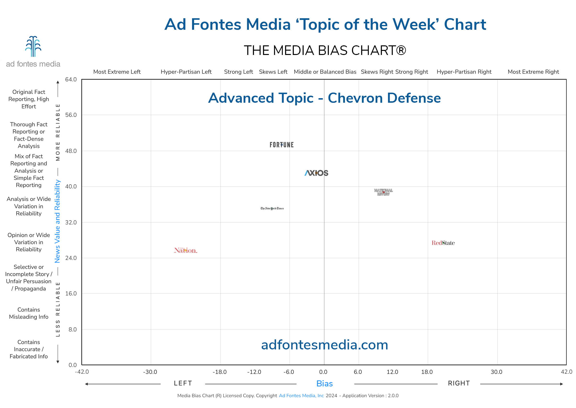 The Media Bias Chart examines the responses to SCOTUS deliberating on the Chevron defense