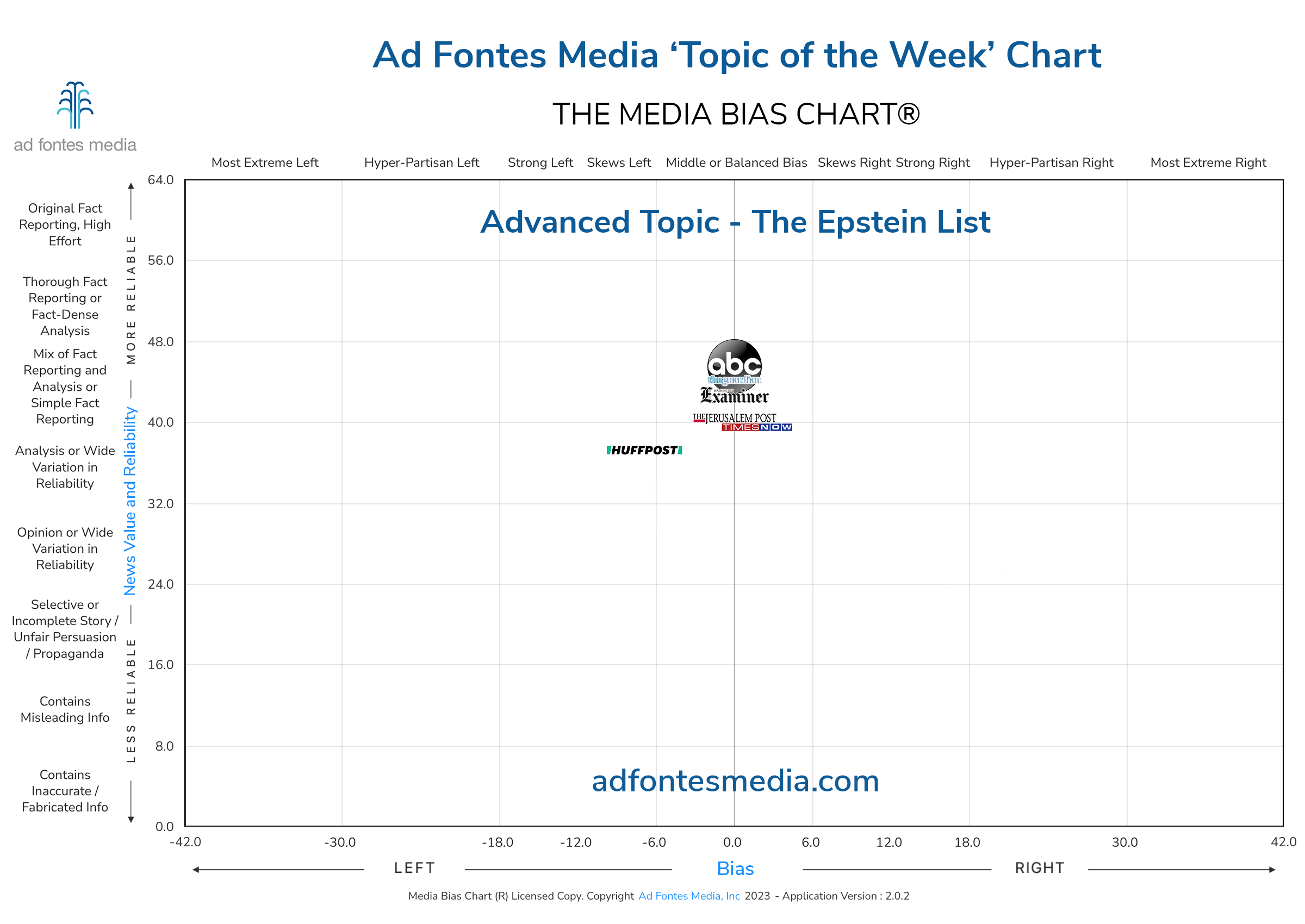Media Bias Chart Examines Reactions to the Upcoming Release of the Epstein List in this week’s Topic of the Week