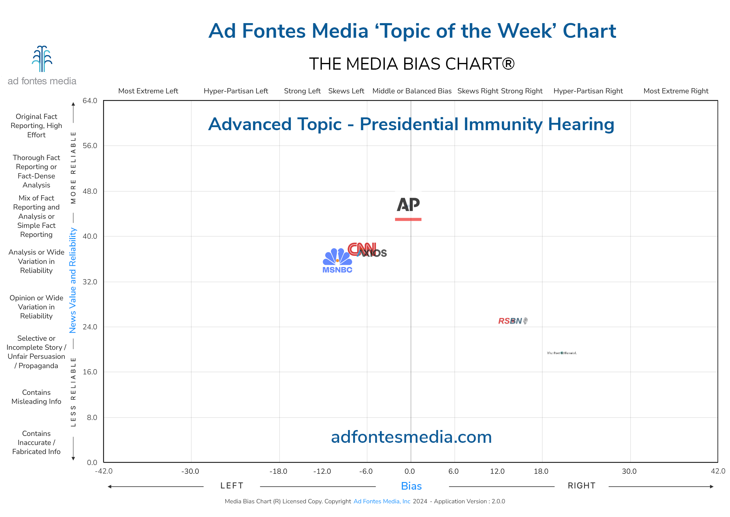 Scores of the Presidential Immunity Hearing articles on the chart