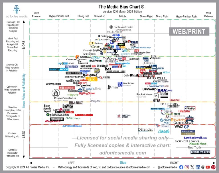 Ad Fontes Media Features Online News Sources on its Newest Media Bias Chart