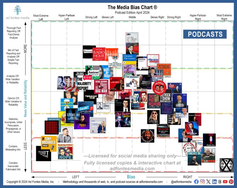Podcasts tend to be more analysis and opinion, but the reliable ones are still rooted in fact. Take a closer look on our monthly Media Bias Chart