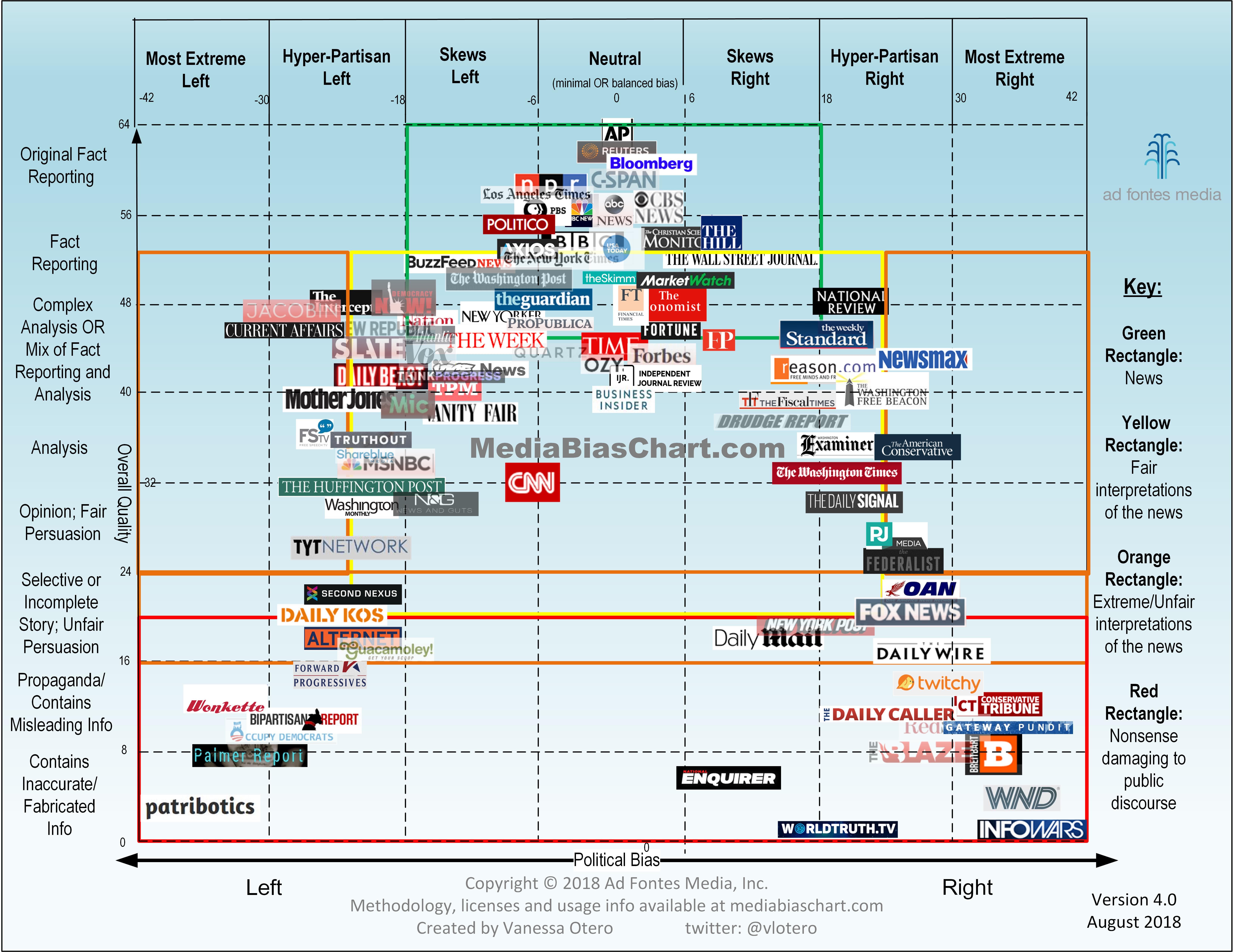 Media Bias Chart: Version 4.0 - Ad Fontes Media - 