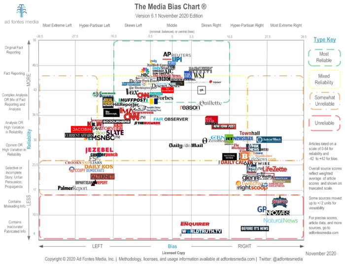 Vanessa Otero Media Bias Chart