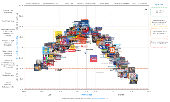 Image of Interactive Media Bias Chart default display