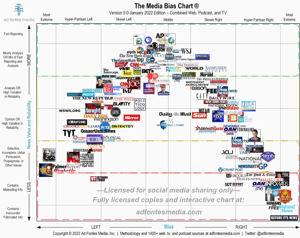 media bias chart Static media bias chart