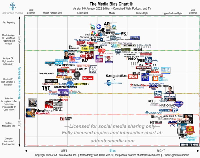 Interactive Media Bias Chart Public - Ad Fontes Media