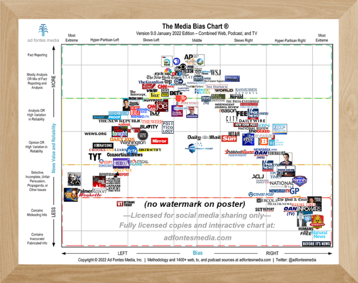 Media Bias Chart 9.0 poster