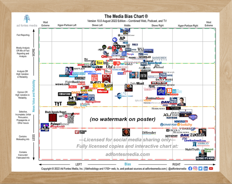 Poster: 18"x24" Media Bias Chart | Ad Fontes Media