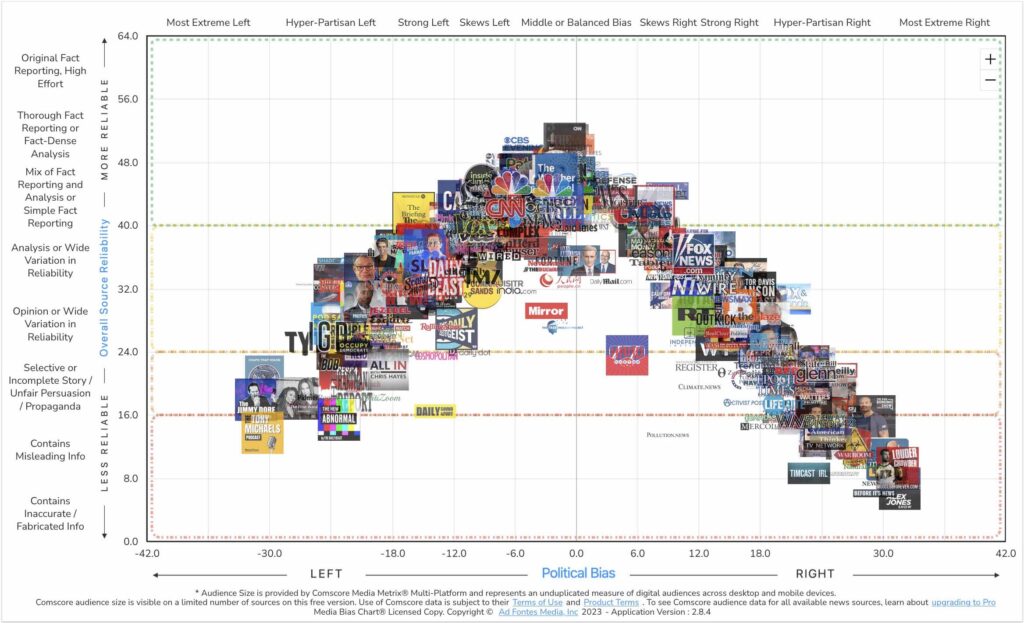 Interactive Media Bias Chart: Classroom Premium (with Media Literacy ...