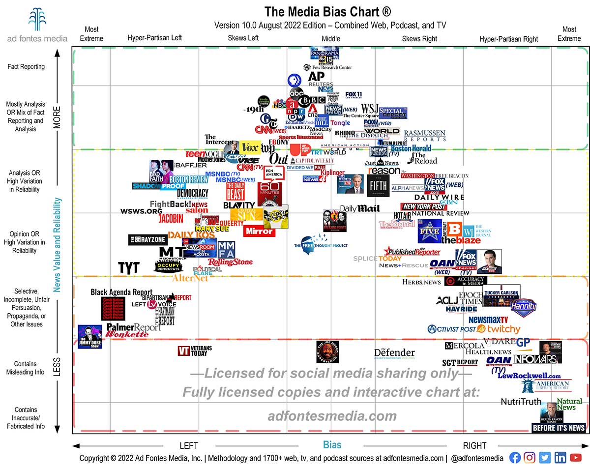 News Accuracy Bias Media Accuracy Media Bias And Media Trends   Media Bias Chart 10.0 Aug 2022 Unlicensed Social Media Low Res 