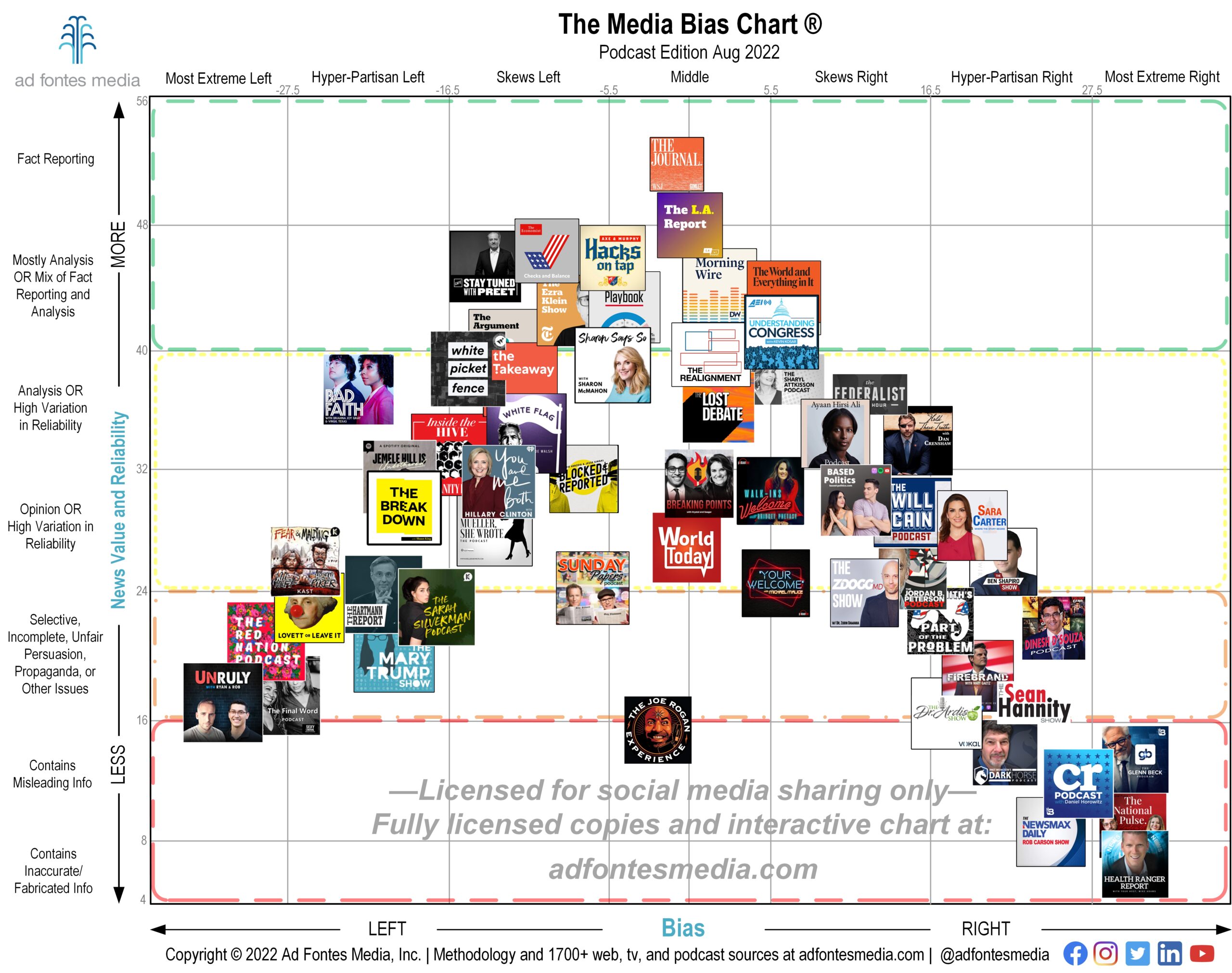 Media Bias Chart August 2022 podcast edition