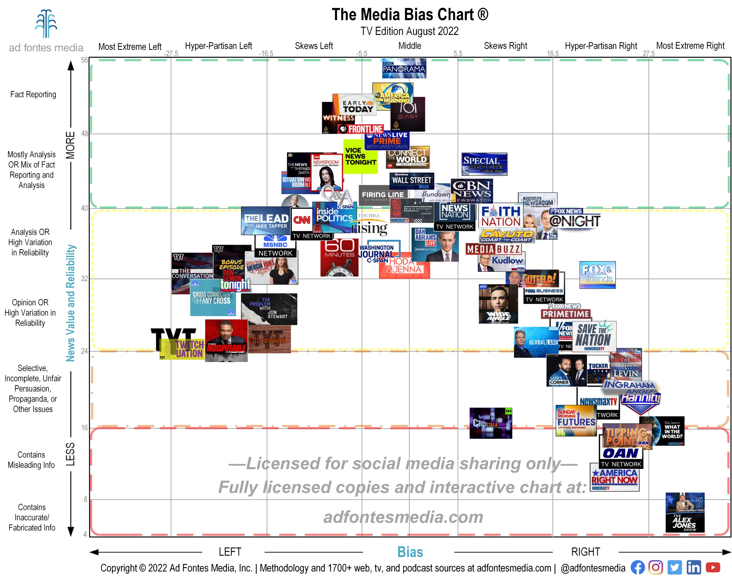 Media Bias Chart August 2022 TV edition
