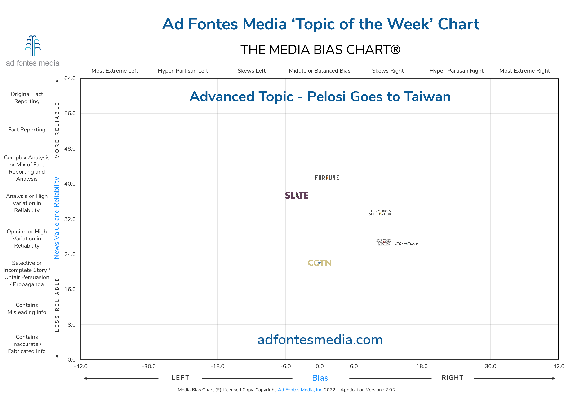 Scores of the Pelosi Goes to Taiwan articles on the chart
