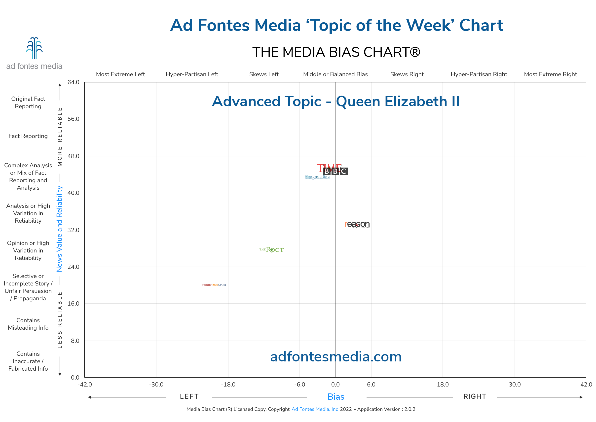 Scores of the Queen Elizabeth II articles on the chart