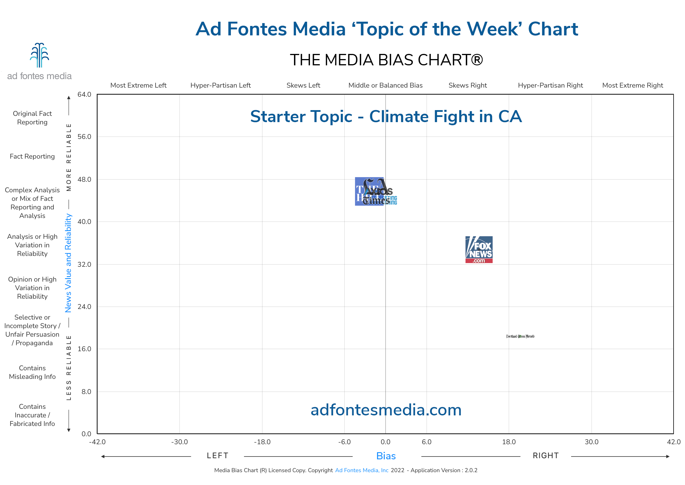 Scores of the Climate Fight in CA articles on the chart