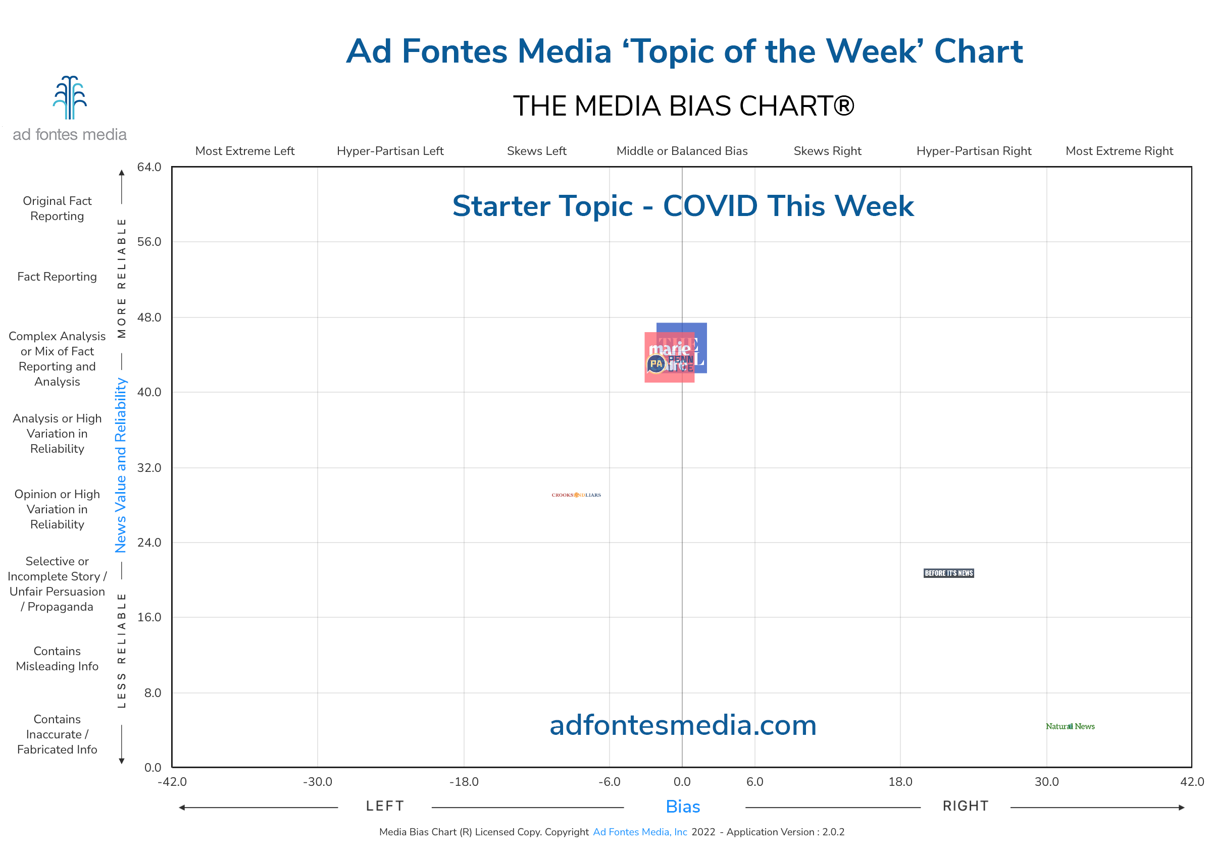 Scores for Covid This Week articles on the chart