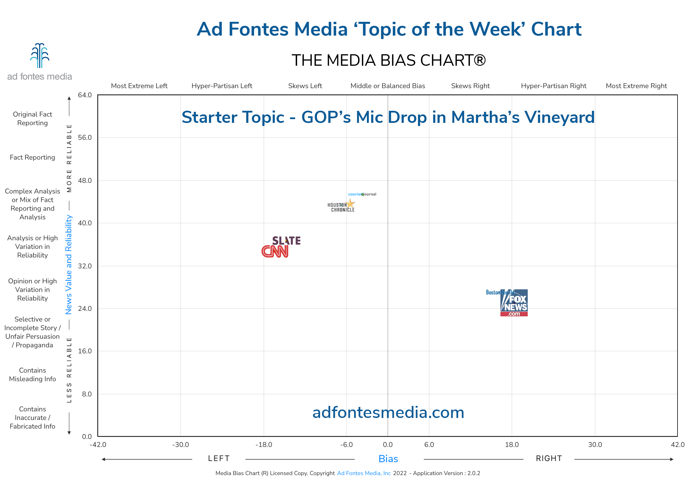 Scores of GOP’s Mic Drop in Martha’s Vineyard articles on the chart