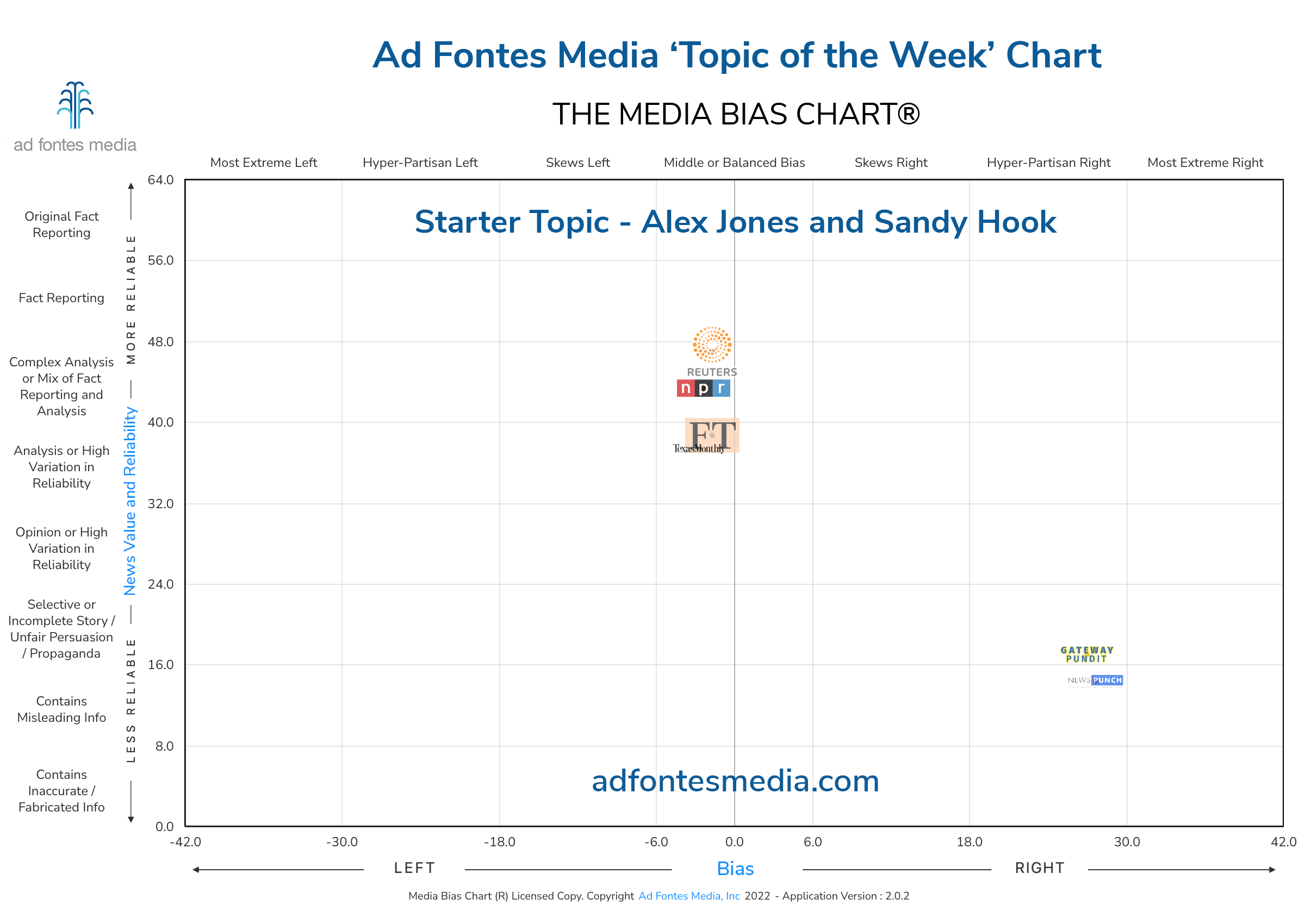 Scores for the Alex Jones and Sandy Hook articles on the chart