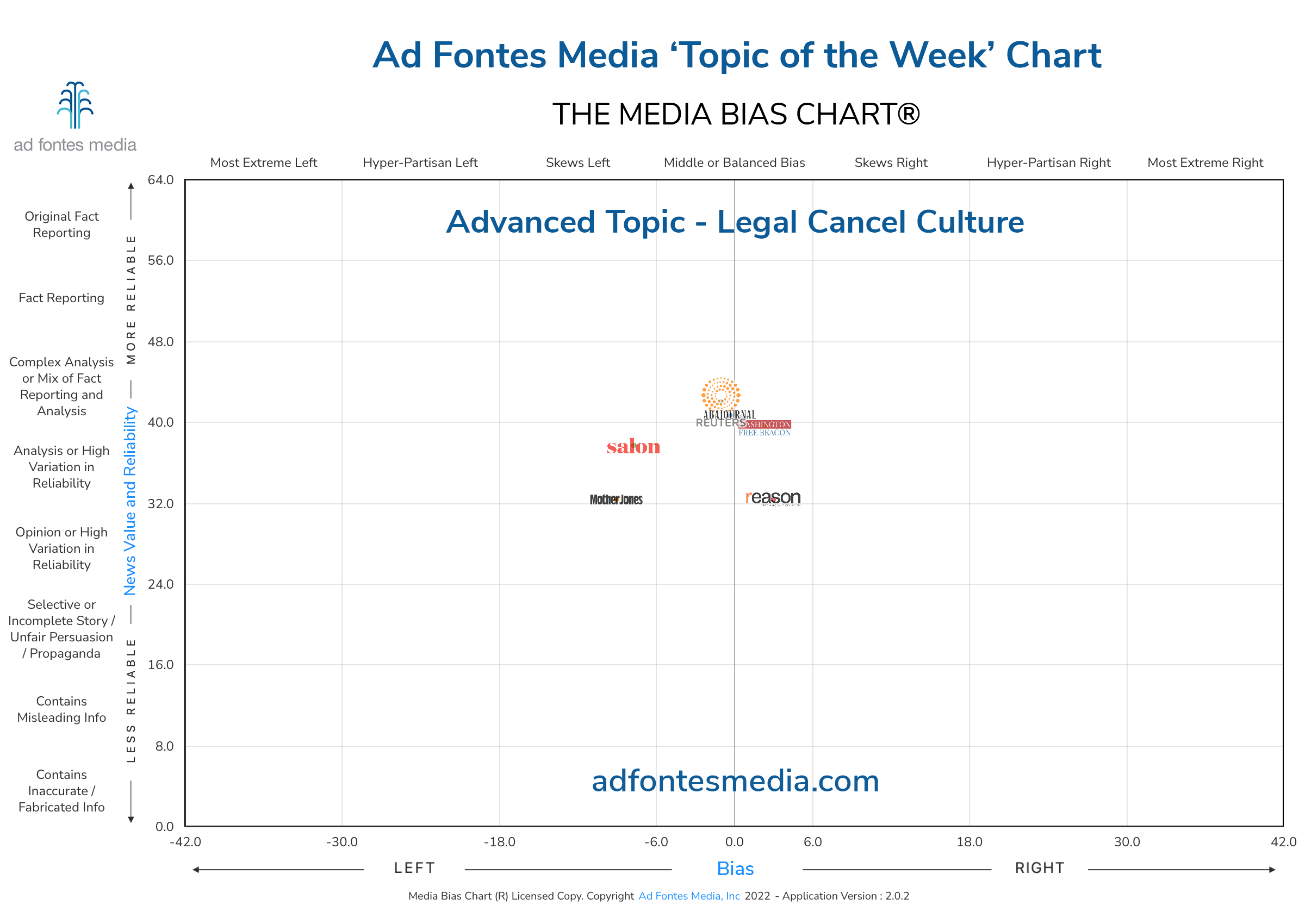 Scores of the Legal Cancel Culture articles on the chart