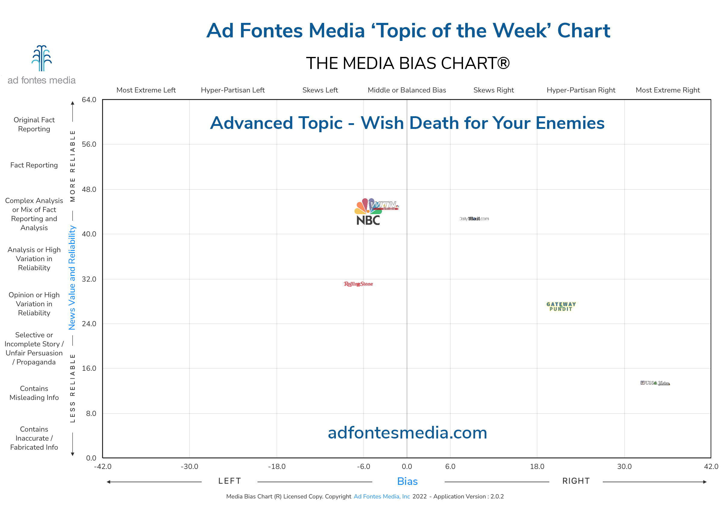 Scores for the Wish Death for Your Enemies articles on the chart
