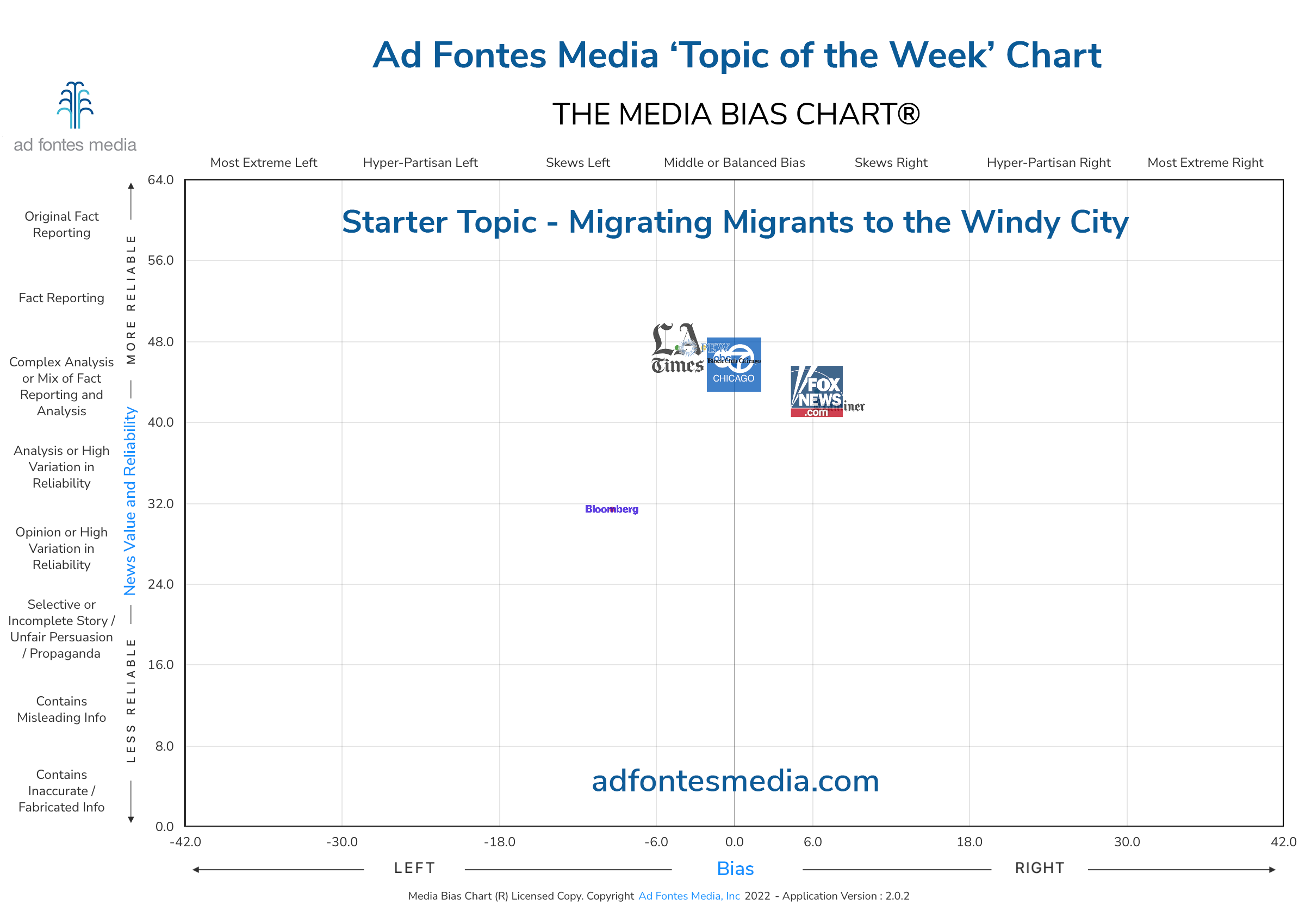 Scores of the Migrating Migrants to the Windy City articles on the chart