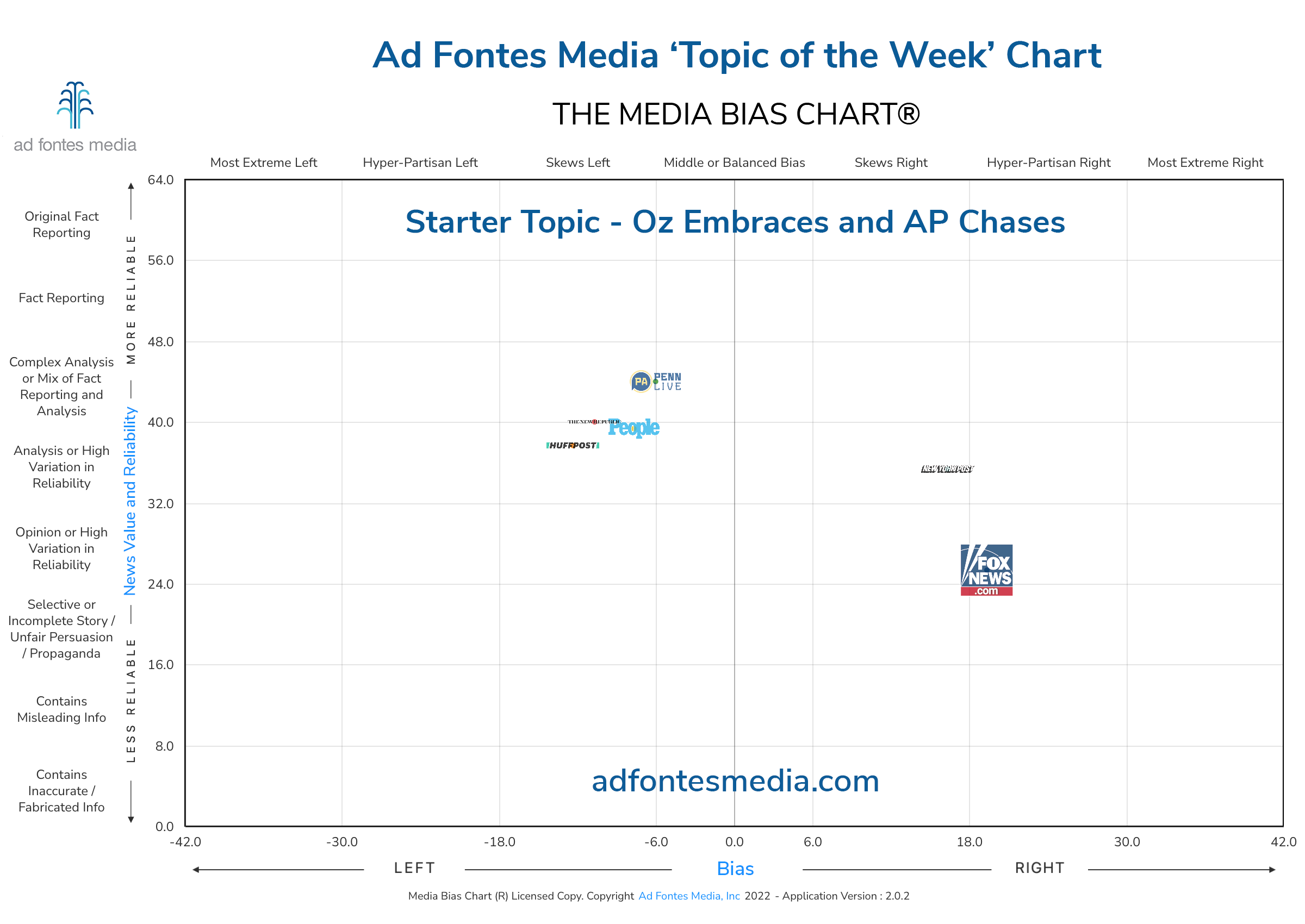 Scores for the Oz Embraces and AP Chases articles on the chart