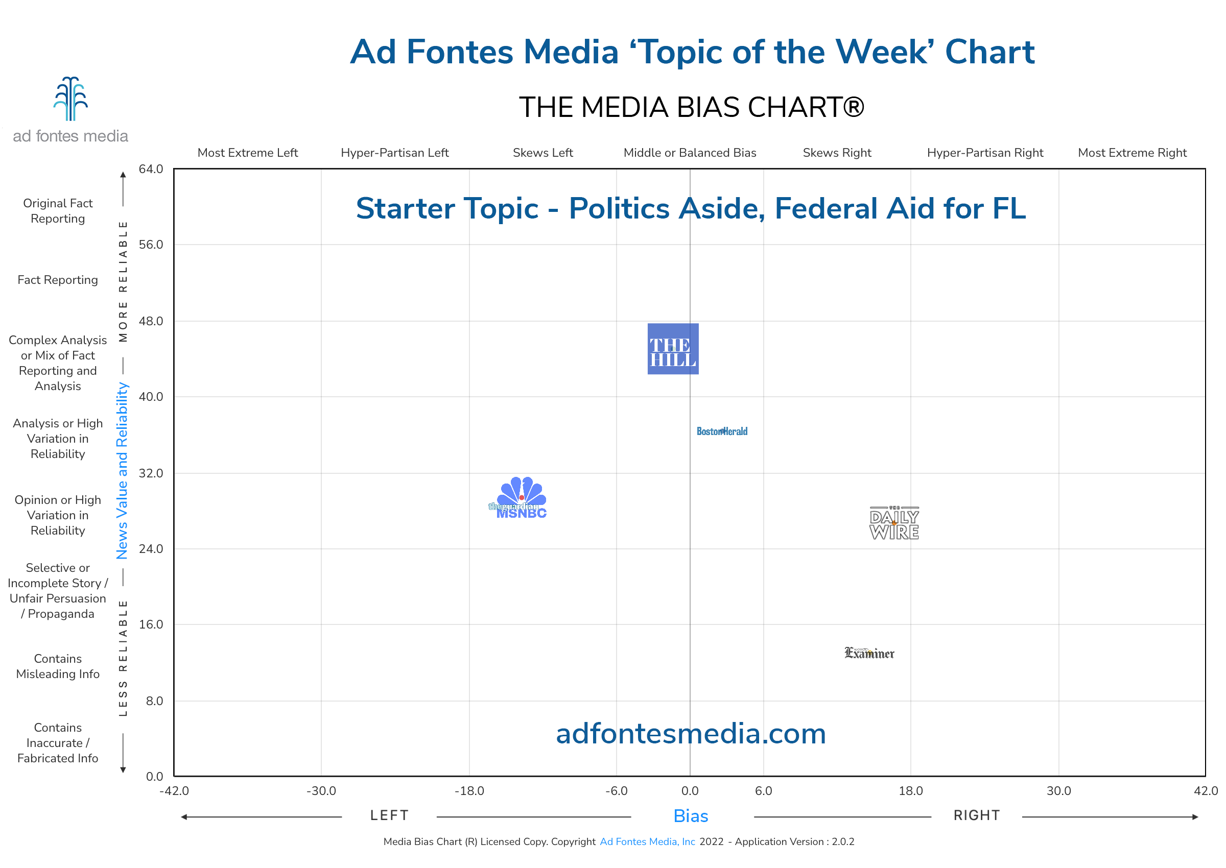 Scores for the Politics Aside, Federal Aid for FL articles on the chart