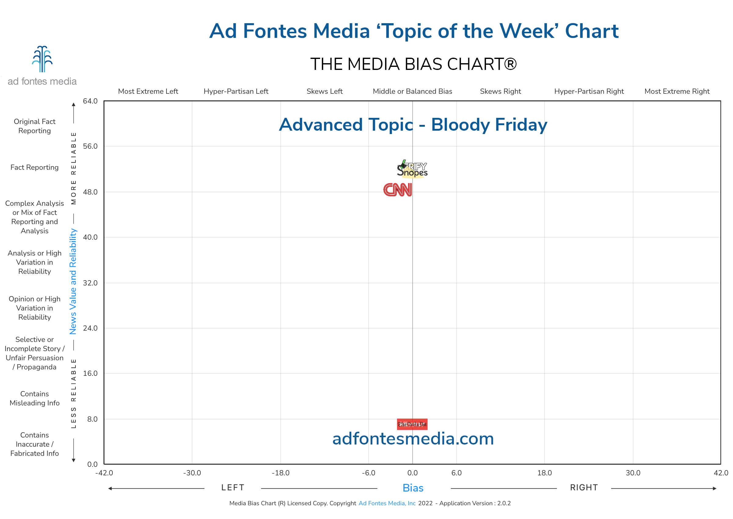 Scores of the Bloody Friday articles on the chart