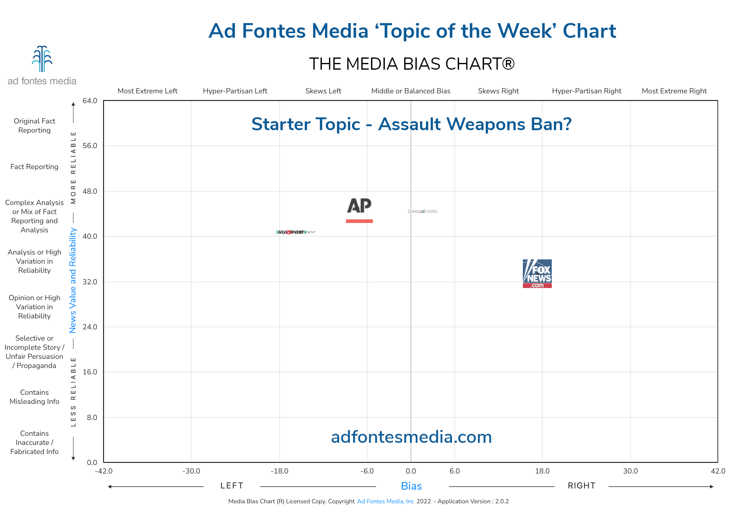 Scores of the Assault Weapons Ban? articles on the chart