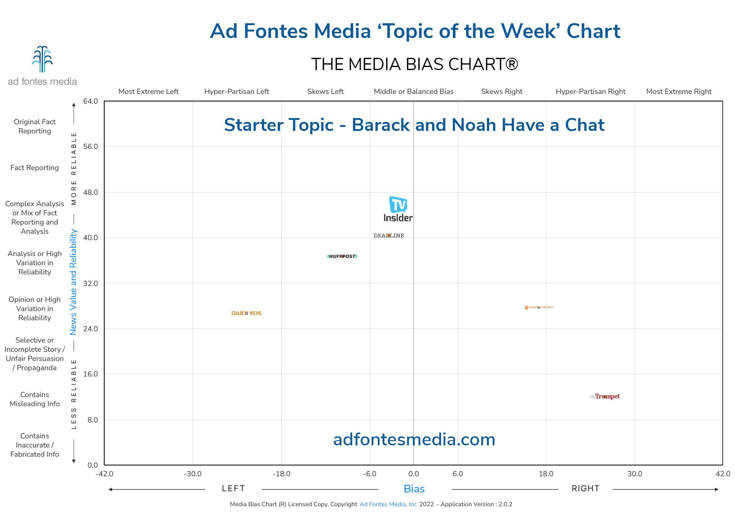 Scores of the Barack and Noah Have a Chat articles on the chart