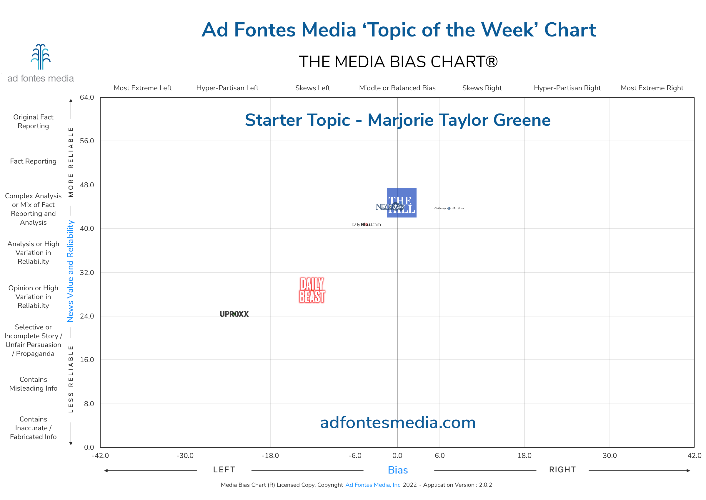 Scores of the Marjorie Taylor Greene articles on the chart