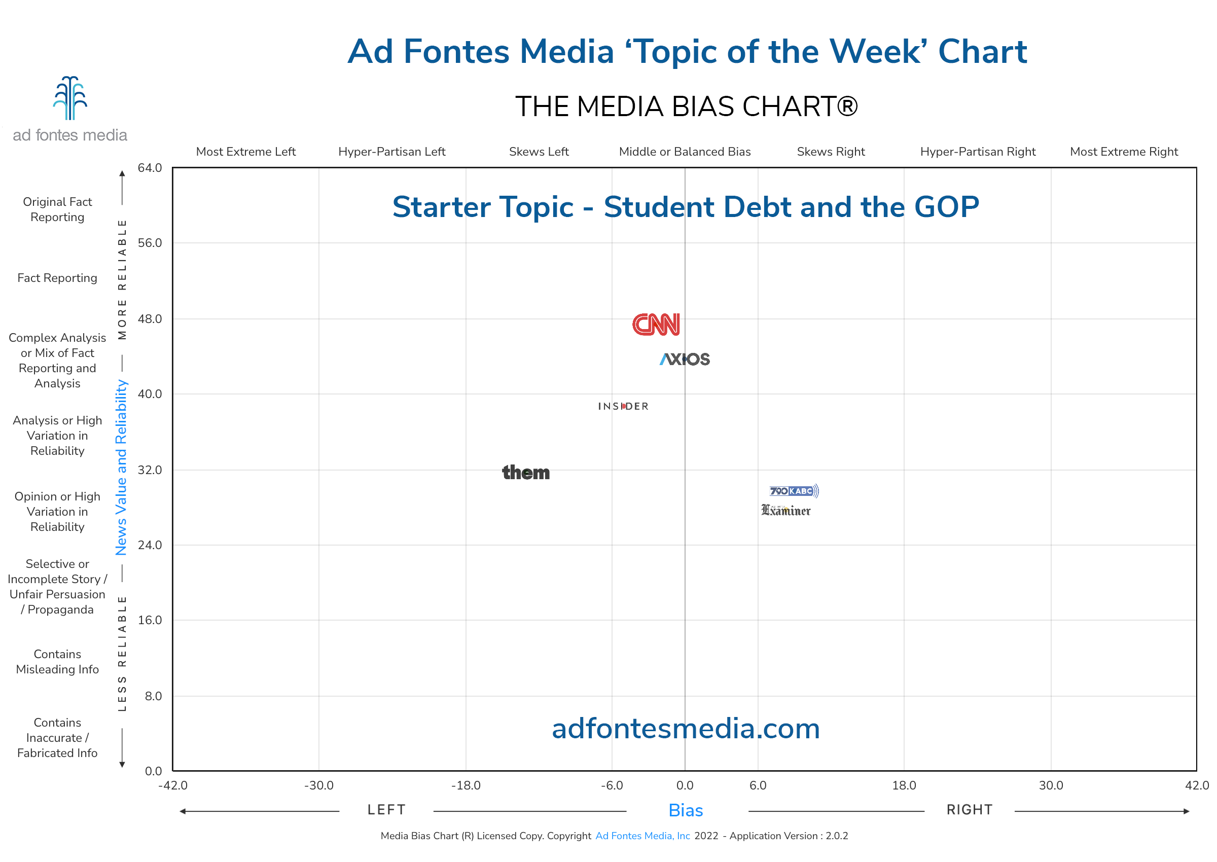 Scores of the Student Debt and the GOP articles on the chart