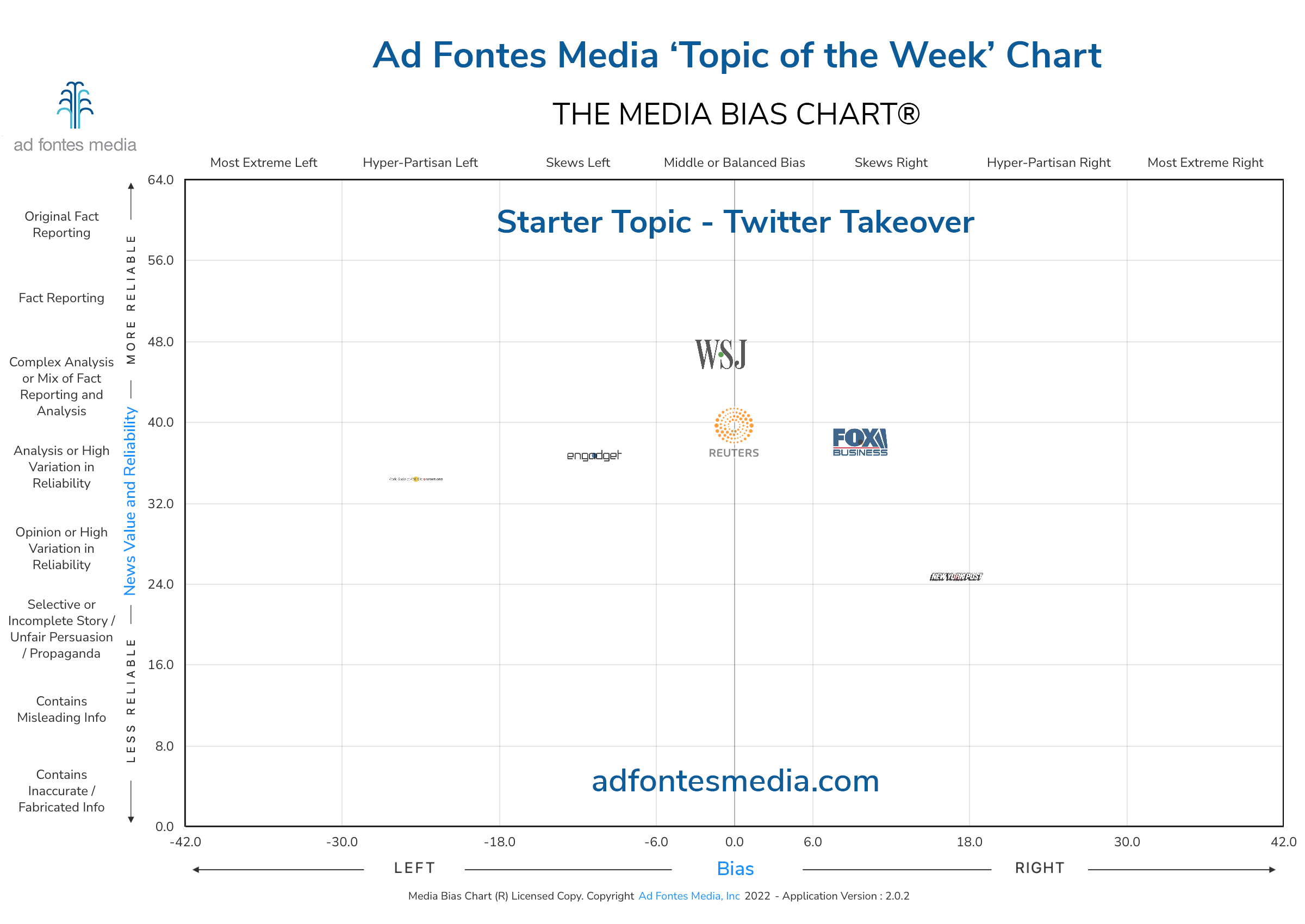 Scores of the Twitter Takeover articles on the chart