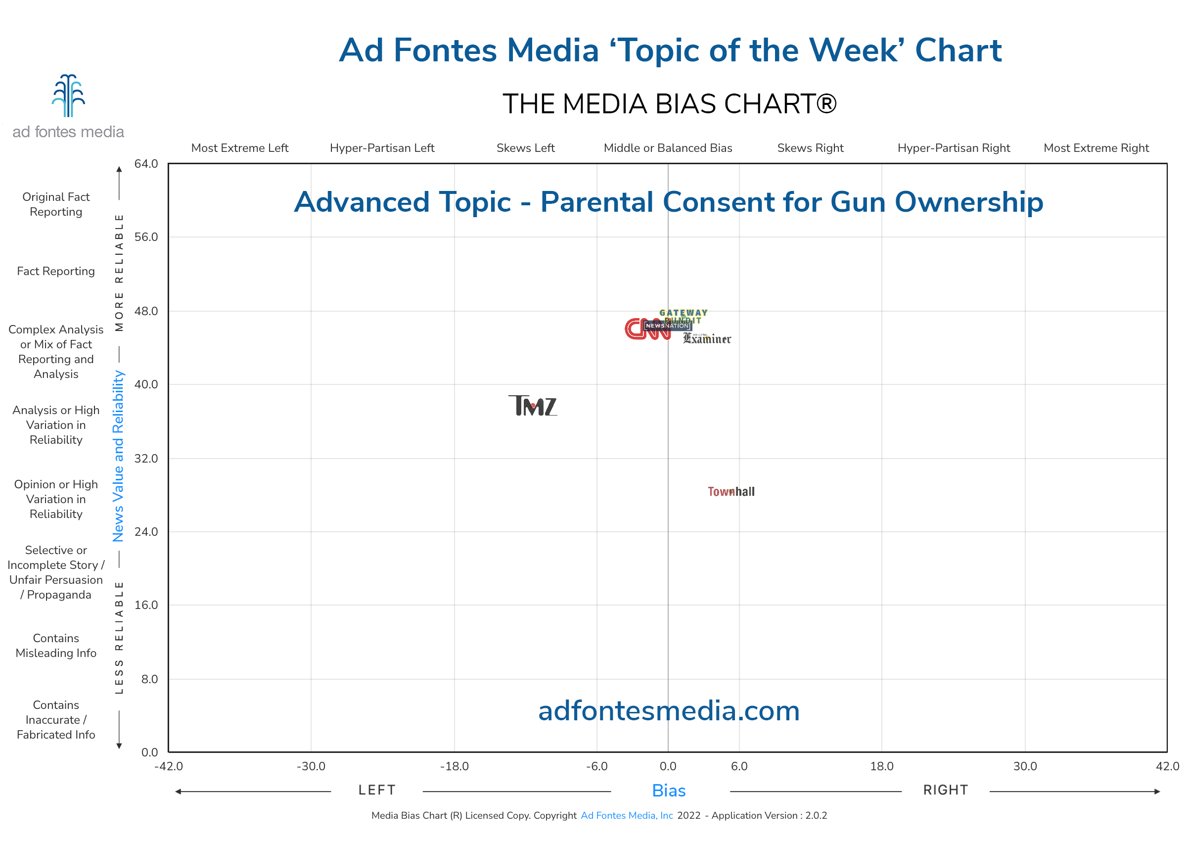 Scores of the Parental Consent for Gun Ownership articles on the chart