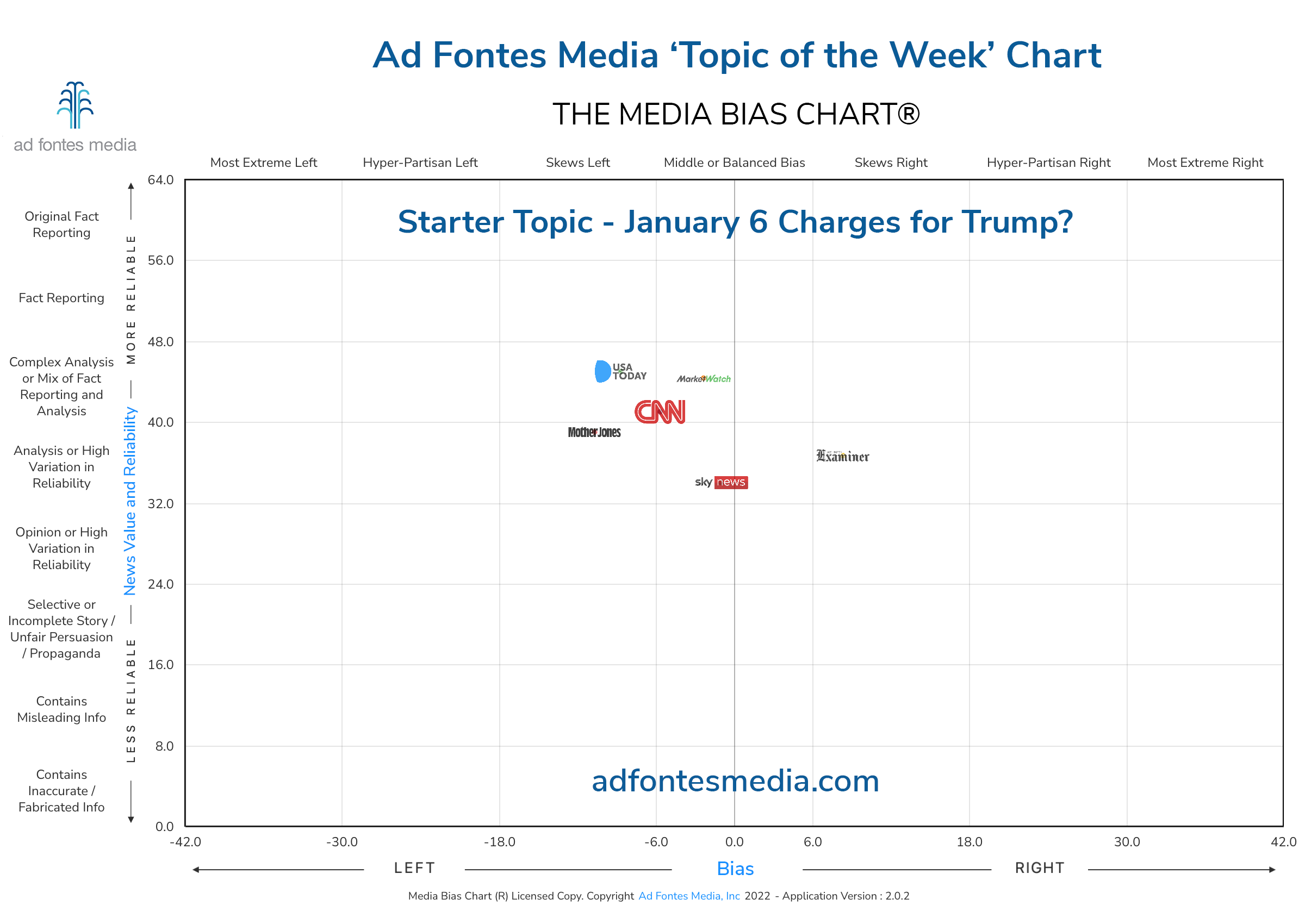 Scores of the January 6 Charges for Trump? articles on the chart