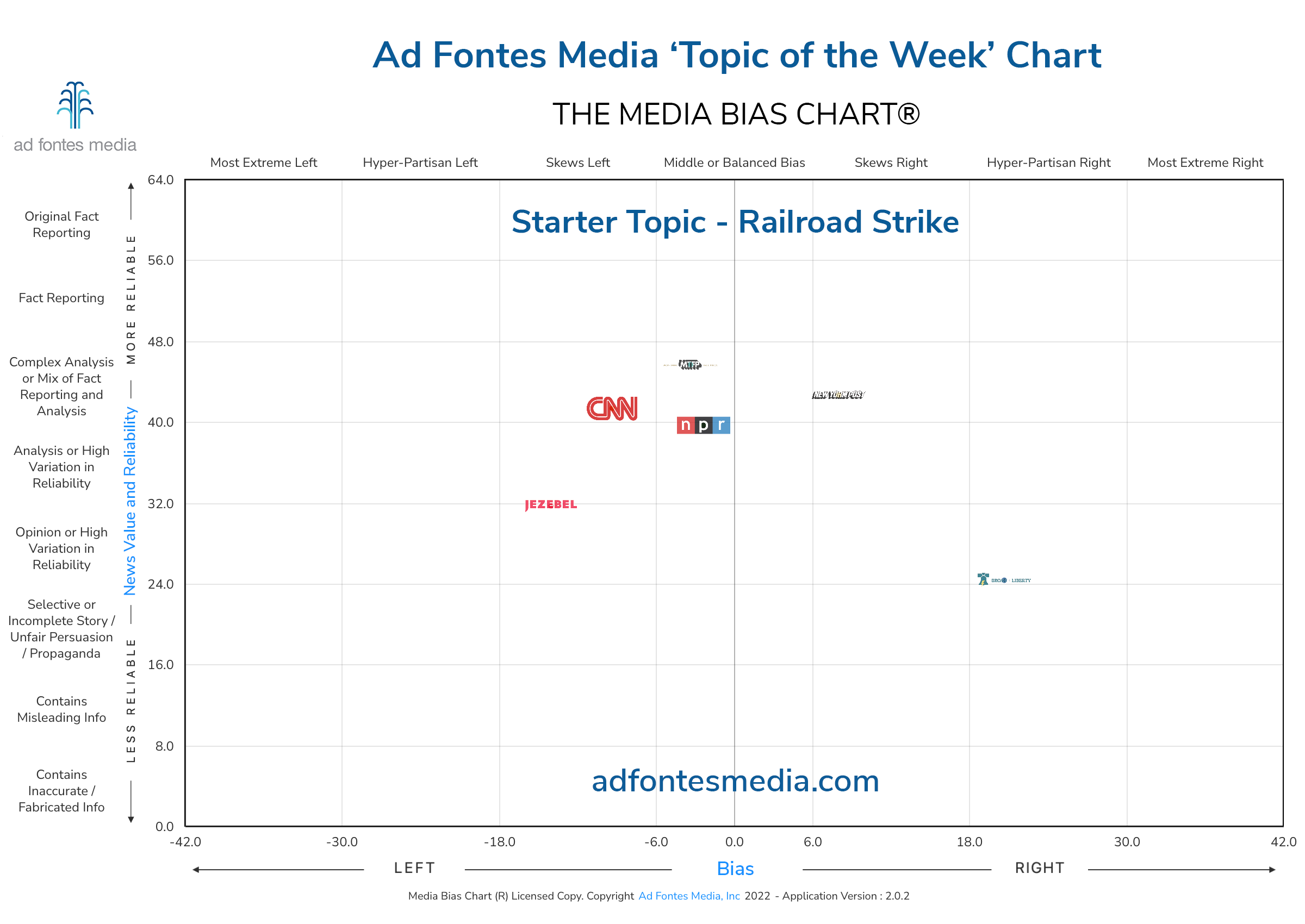 Scores of the Railroad Strike articles on the chart