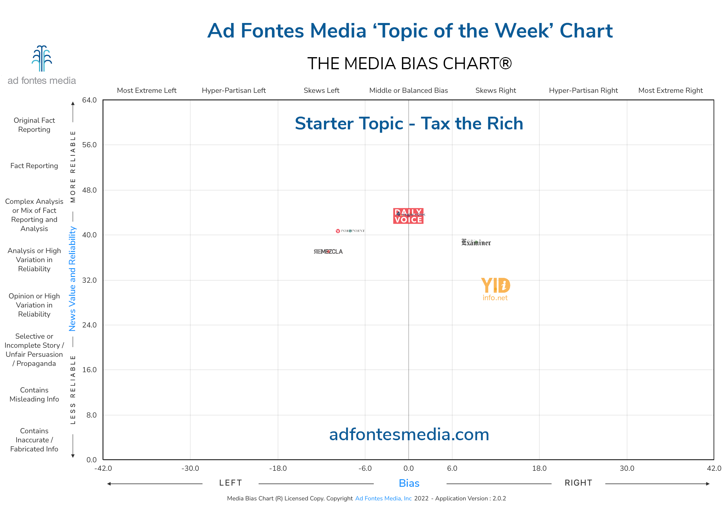 Scores of the Tax the Rich articles on the chart