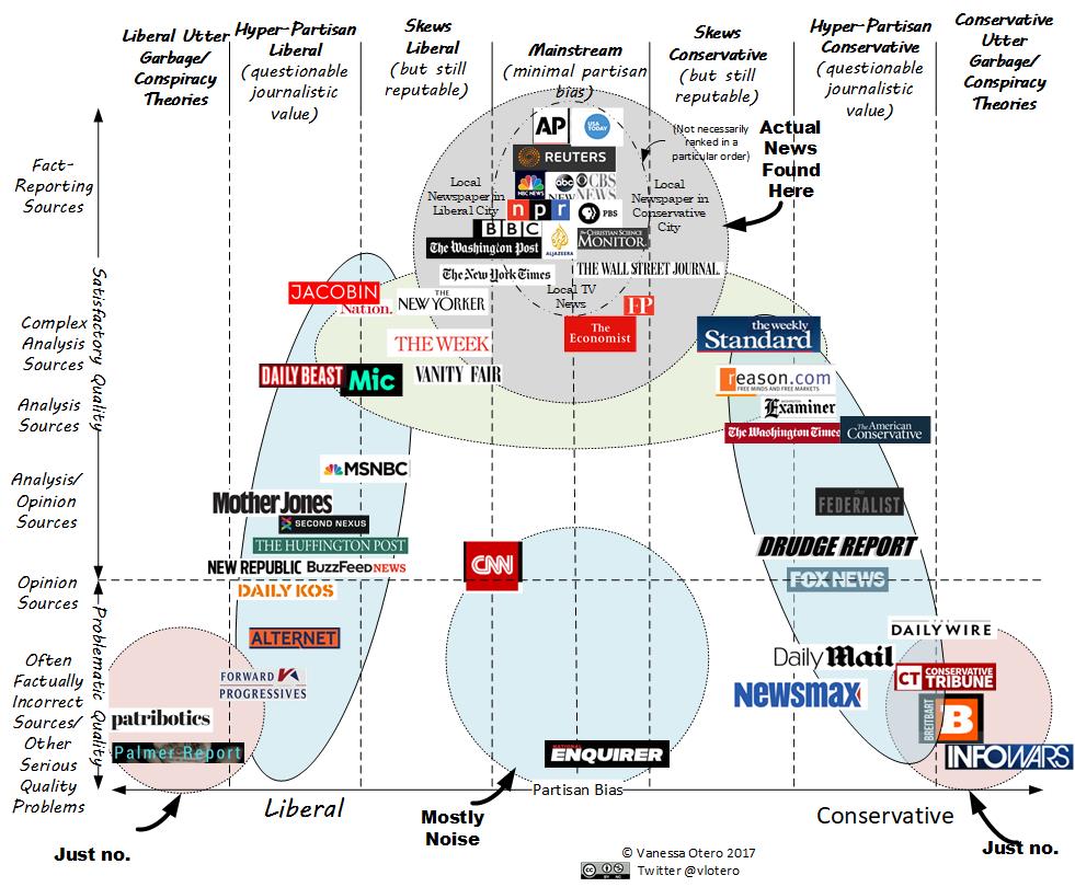 Years In The Making The Media Bias Chart Story Ad Fontes Media 8370