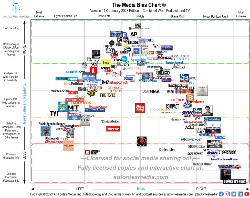 Media bias chart, from adfontesmedia.com