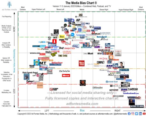 Static Media Bias Chart | Ad Fontes Media