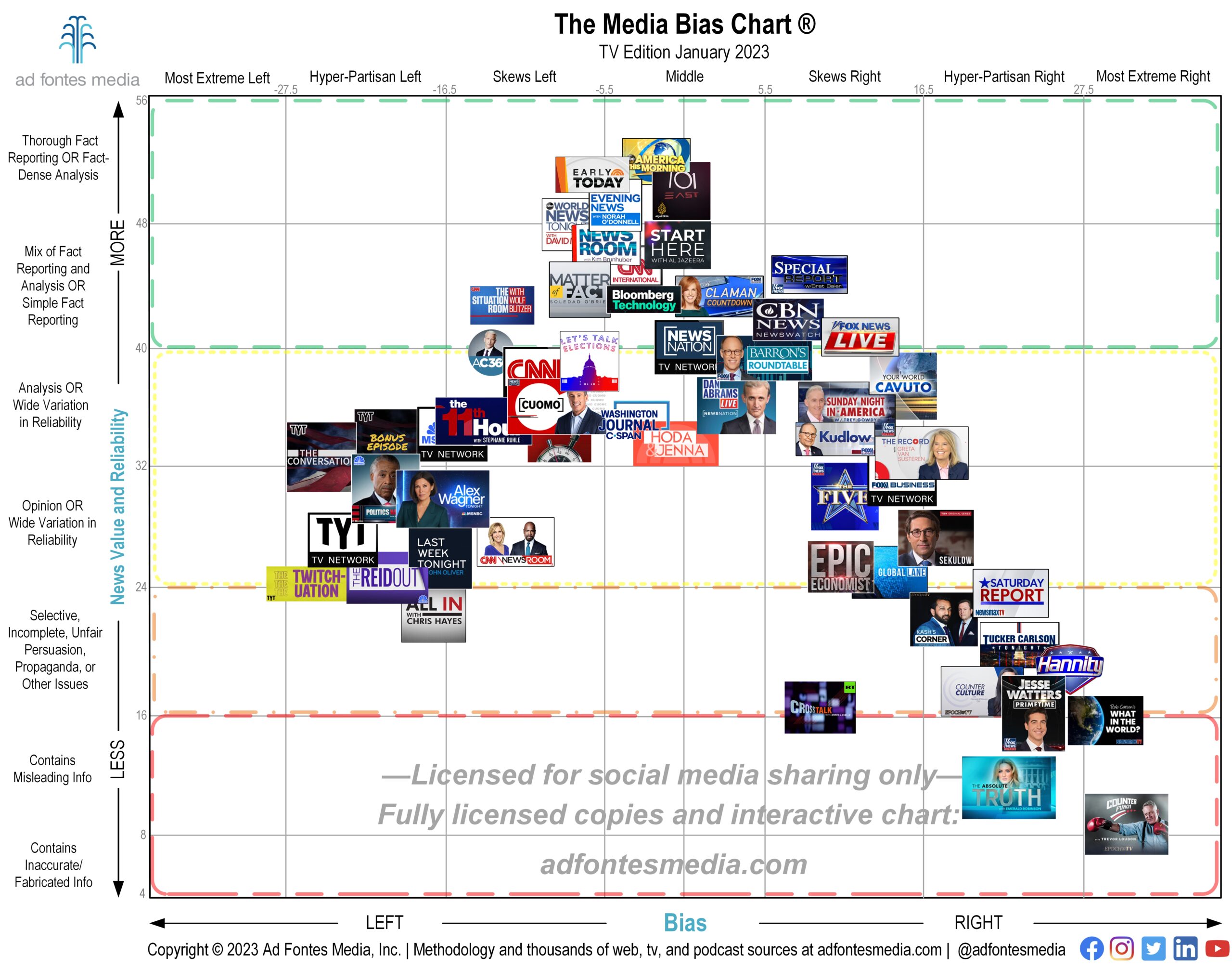 Unlicensed TV edition of the January 2023 Media Bias Chart