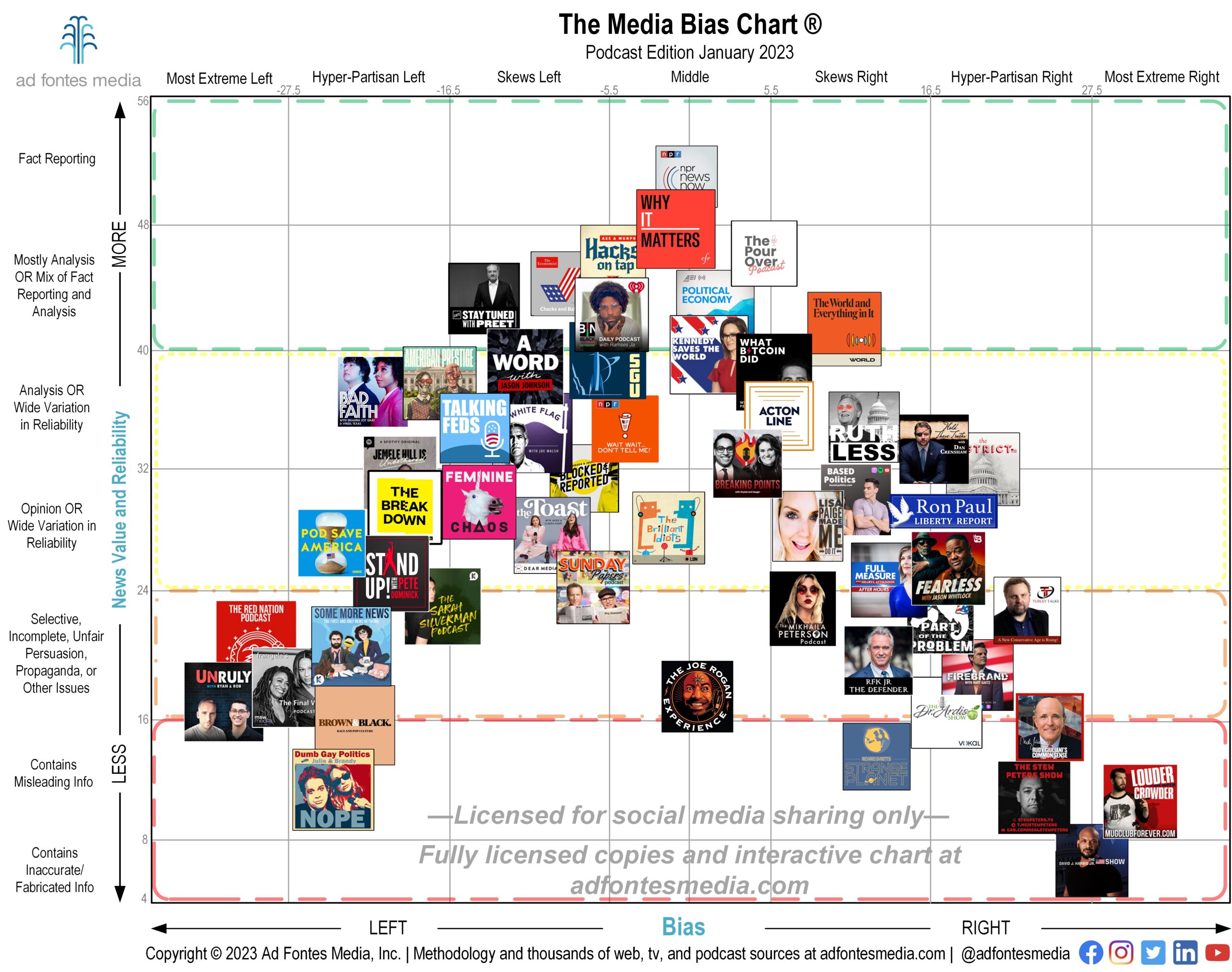 January 2023 podcast edition of the Media Bias Chart