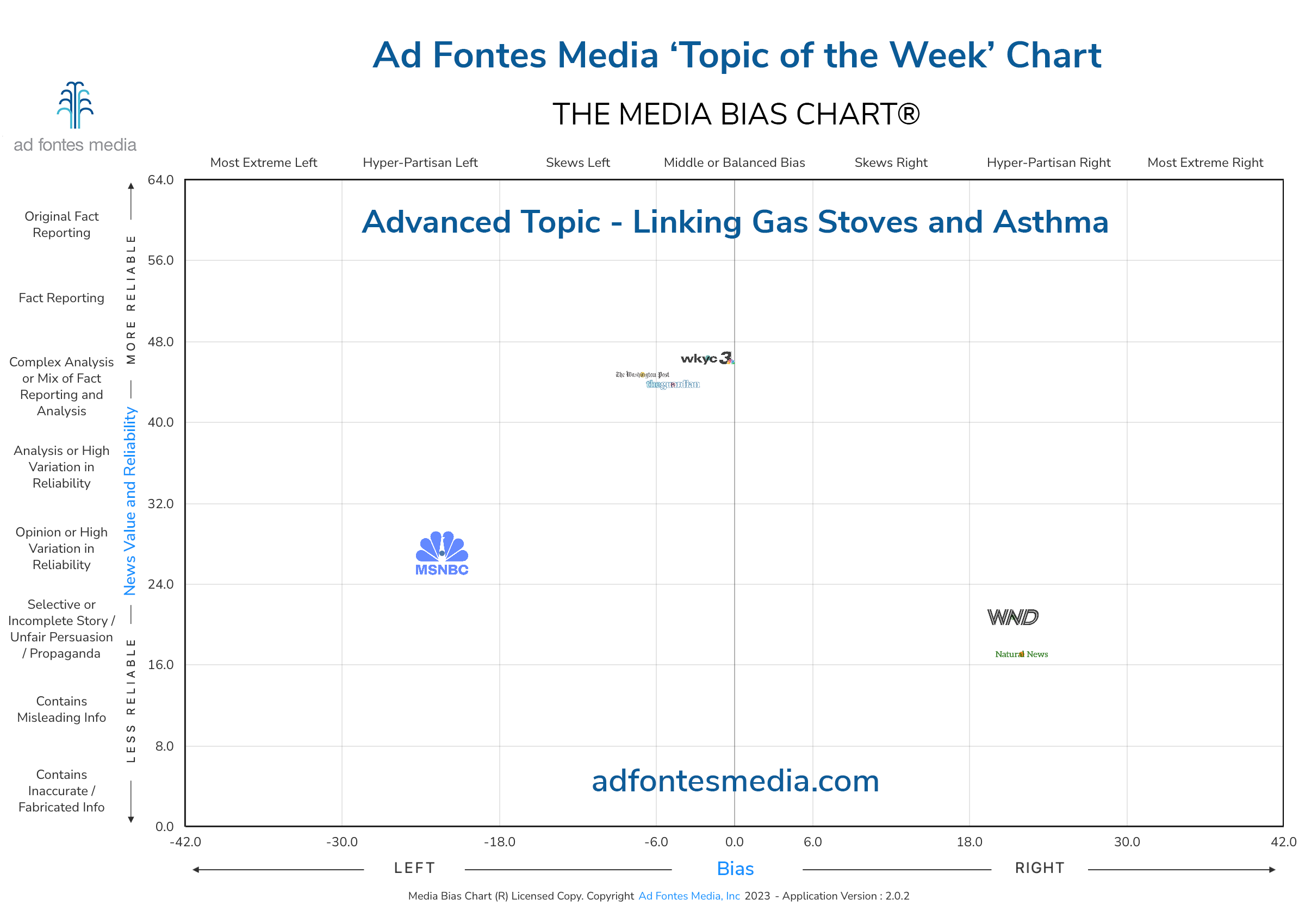 Scores of the Linking Gas Stoves and Asthma articles on the chart