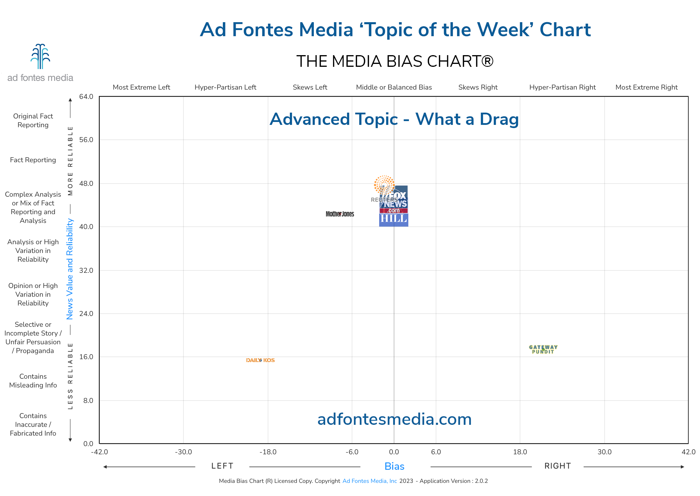 Scores of the What a Drag articles on the chart