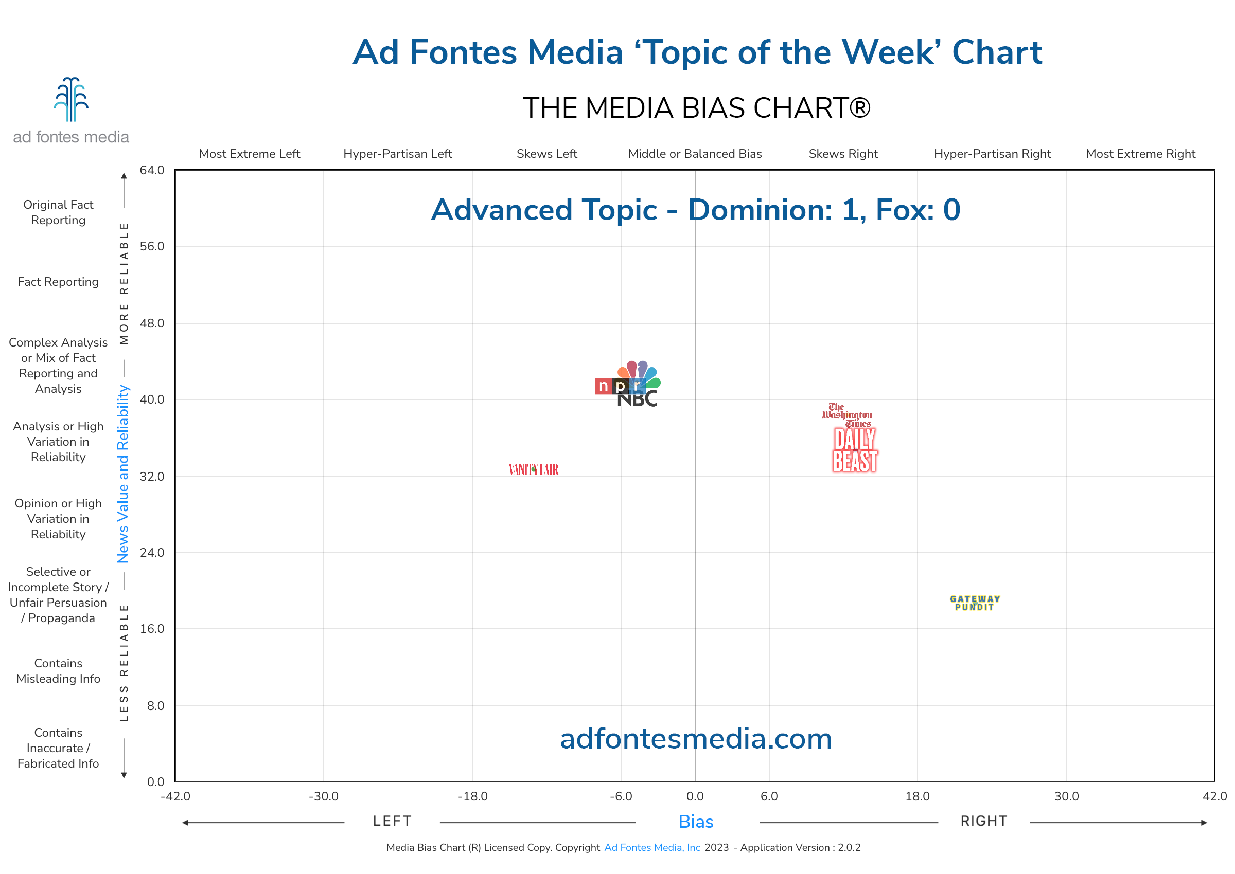 Scores of the Dominion: 1, Fox: 0 articles on the chart